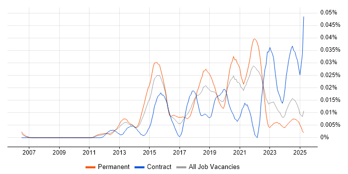 Job vacancy trend for Browser DevTools in the UK excluding London Job vacancy trend for Browser DevTools in the UK excluding London