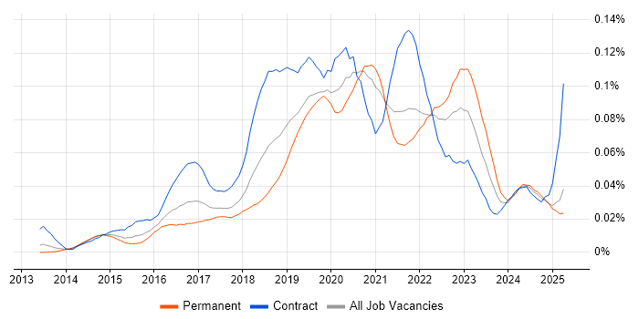 Job vacancy trend for BrowserStack in the UK excluding London Job vacancy trend for BrowserStack in the UK excluding London
