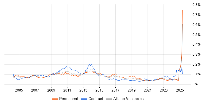 Job vacancy trend for Budget Control in the UK excluding London
