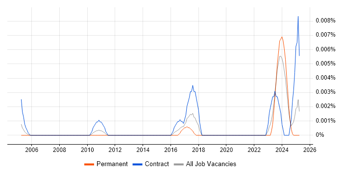 Job vacancy trend for Budget Controller in the UK excluding London Job vacancy trend for Budget Controller in the UK excluding London