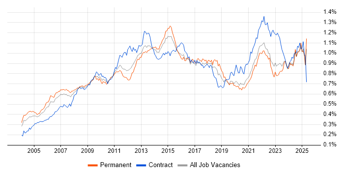 Job vacancy trend for Budget Management in the UK excluding London Job vacancy trend for Budget Management in the UK excluding London