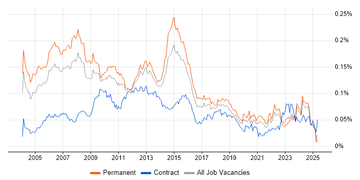 Job vacancy trend for Budget Responsibility in the UK excluding London Job vacancy trend for Budget Responsibility in the UK excluding London