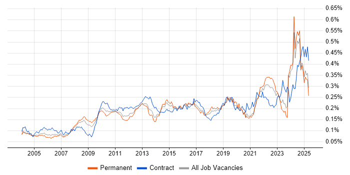 Job vacancy trend for Budgeting and Forecasting in the UK excluding London Job vacancy trend for Budgeting and Forecasting in the UK excluding London
