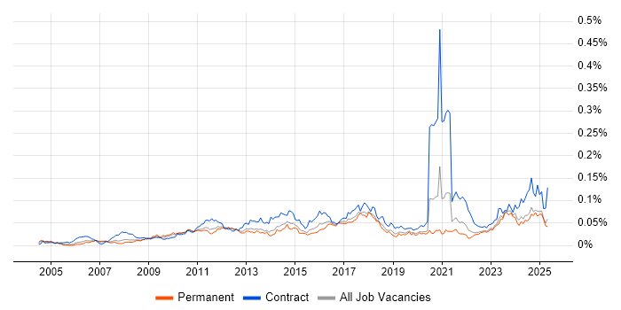 Job vacancy trend for Budgeting and Resource Allocation in the UK excluding London Job vacancy trend for Budgeting and Resource Allocation in the UK excluding London