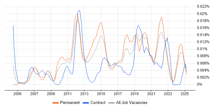 Job vacancy trend for Bug Management in the UK excluding London Job vacancy trend for Bug Management in the UK excluding London