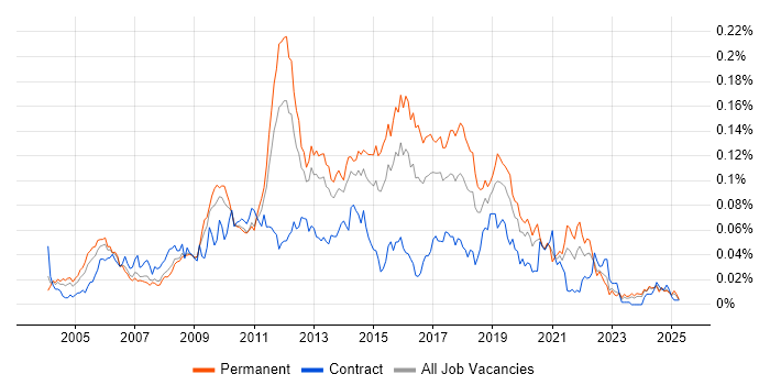 Job vacancy trend for Bugzilla in the UK excluding London Job vacancy trend for Bugzilla in the UK excluding London
