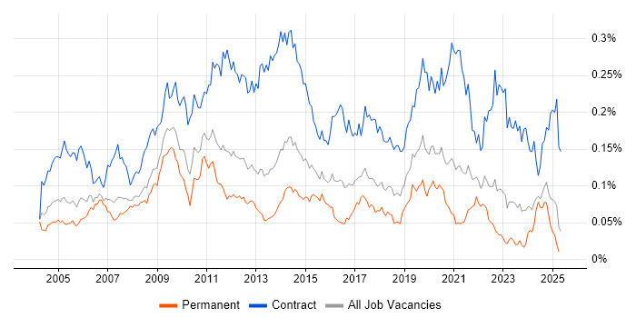 Job vacancy trend for Build Engineer in the UK excluding London Job vacancy trend for Build Engineer in the UK excluding London