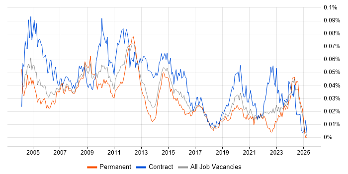 Job vacancy trend for Build Manager in the UK excluding London Job vacancy trend for Build Manager in the UK excluding London