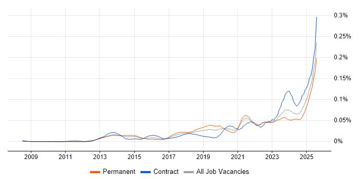 Job vacancy trend for Building Information Modelling in the UK excluding London Job vacancy trend for Building Information Modelling in the UK excluding London