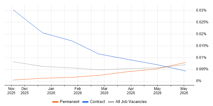 Bun job vacancy trend in the UK excluding London