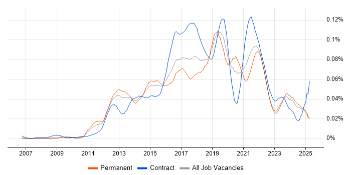 Job vacancy trend for Burndown Charts in the UK excluding London Job vacancy trend for Burndown Charts in the UK excluding London
