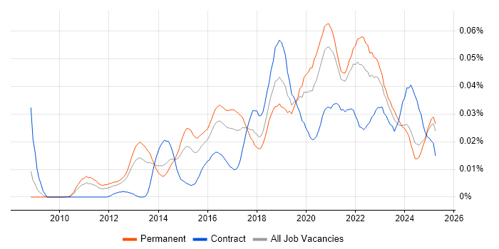 Job vacancy trend for Burp Suite in the UK excluding London Job vacancy trend for Burp Suite in the UK excluding London