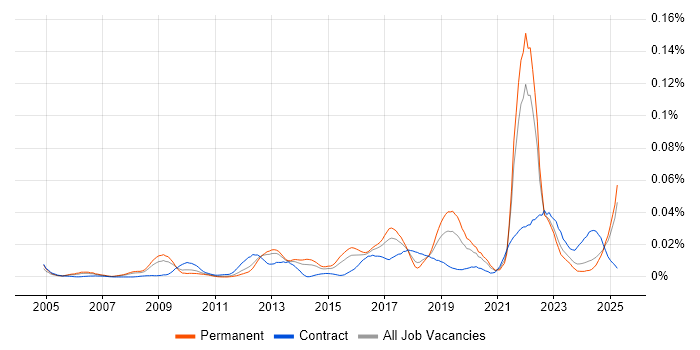 Job vacancy trend for Business Agility in the UK excluding London Job vacancy trend for Business Agility in the UK excluding London