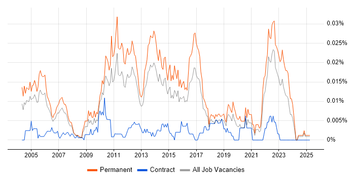 Job vacancy trend for Business Analysis Manager in the UK excluding London Job vacancy trend for Business Analysis Manager in the UK excluding London