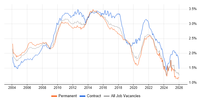 Business Analysis job vacancy trend in the UK excluding London