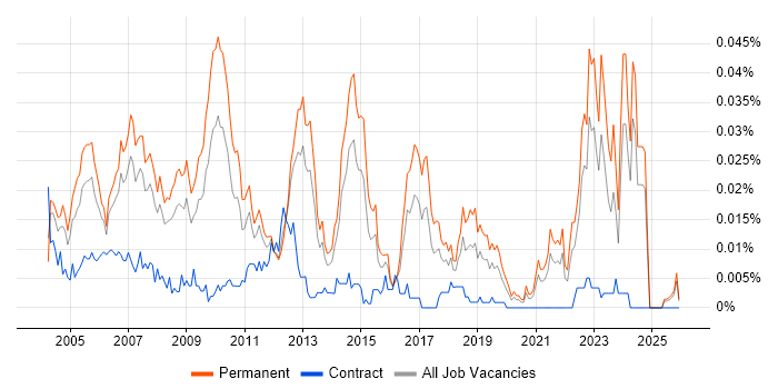 Business Analyst Team Leader job vacancy trend in the UK excluding London