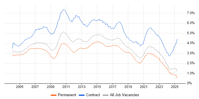 Job vacancy trend for Business Analyst in the UK excluding London Job vacancy trend for Business Analyst in the UK excluding London