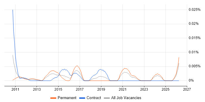 Business Analytics Manager job vacancy trend in the UK excluding London