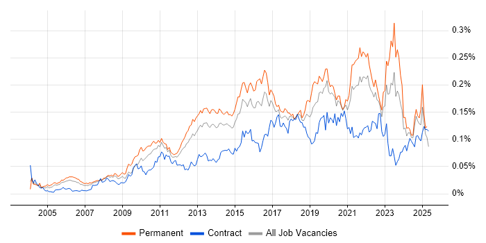 Job vacancy trend for Business Analytics in the UK excluding London Job vacancy trend for Business Analytics in the UK excluding London