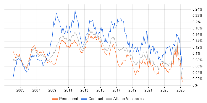 Job vacancy trend for Business Architect in the UK excluding London Job vacancy trend for Business Architect in the UK excluding London
