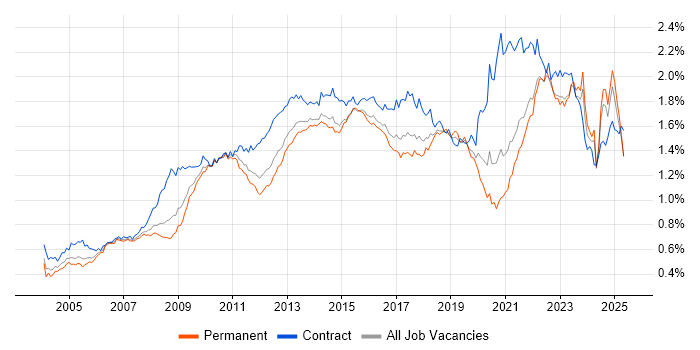 Job vacancy trend for Business Case in the UK excluding London Job vacancy trend for Business Case in the UK excluding London