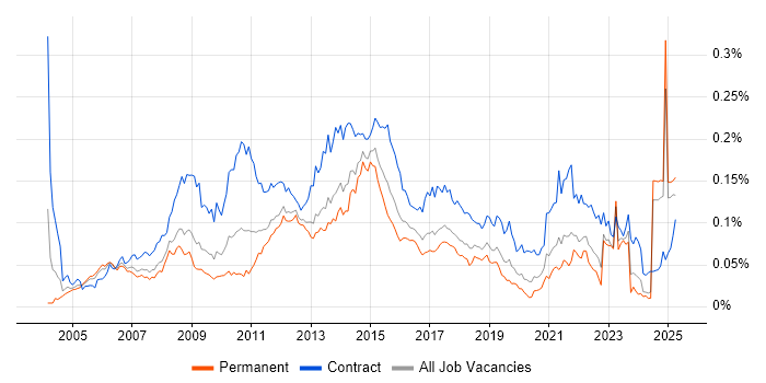 Job vacancy trend for Business Change Analyst in the UK excluding London
