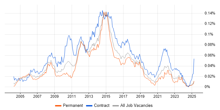 Job vacancy trend for Business Change Business Analyst in the UK excluding London Job vacancy trend for Business Change Business Analyst in the UK excluding London