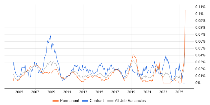 Business Change Consultant job vacancy trend in the UK excluding London