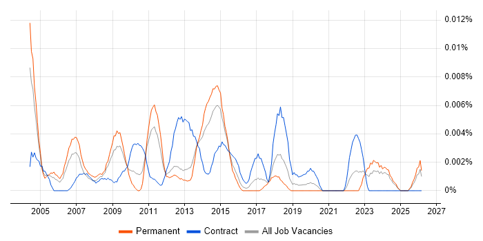 Business Change Director job vacancy trend in the UK excluding London
