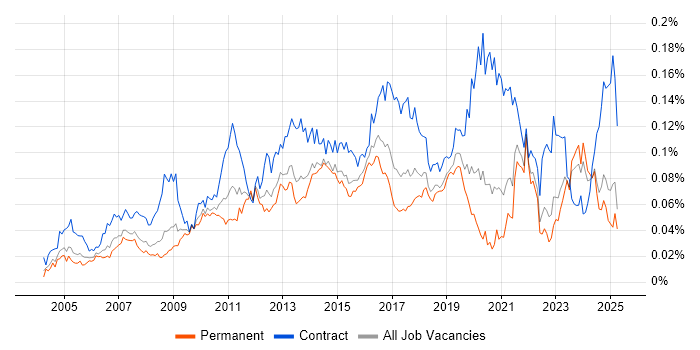 Job vacancy trend for Business Change Management in the UK excluding London Job vacancy trend for Business Change Management in the UK excluding London