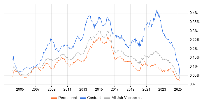 Job vacancy trend for Business Change Manager in the UK excluding London Job vacancy trend for Business Change Manager in the UK excluding London