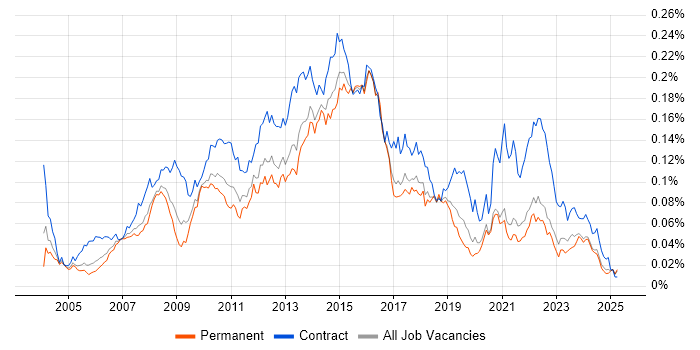 Job vacancy trend for Business Change Project Manager in the UK excluding London Job vacancy trend for Business Change Project Manager in the UK excluding London