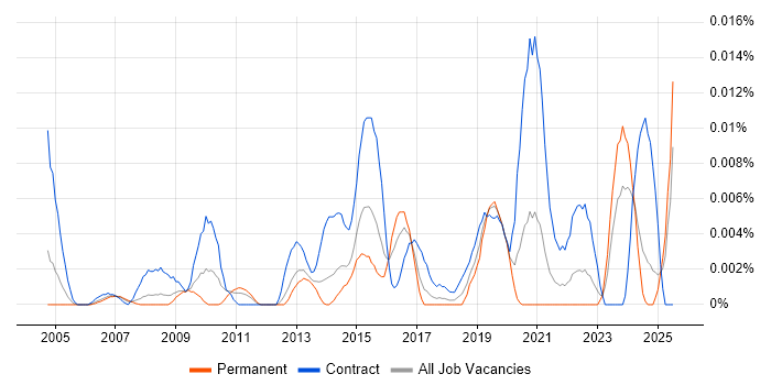 Job vacancy trend for Business Change Specialist in the UK excluding London
