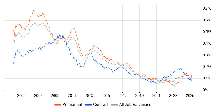 Job vacancy trend for Business Consultant in the UK excluding London Job vacancy trend for Business Consultant in the UK excluding London