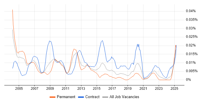 Job vacancy trend for Business Continuity Analyst in the UK excluding London Job vacancy trend for Business Continuity Analyst in the UK excluding London