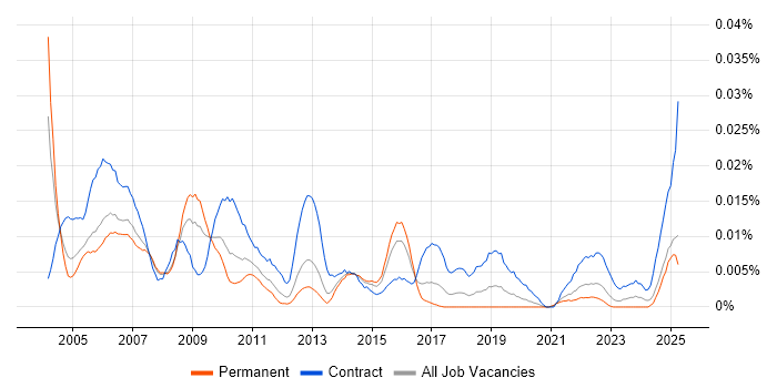 Job vacancy trend for Business Continuity Consultant in the UK excluding London Job vacancy trend for Business Continuity Consultant in the UK excluding London