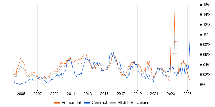 Job vacancy trend for Business Continuity Management in the UK excluding London Job vacancy trend for Business Continuity Management in the UK excluding London