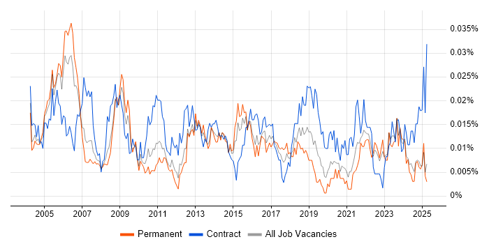Job vacancy trend for Business Continuity Manager in the UK excluding London Job vacancy trend for Business Continuity Manager in the UK excluding London