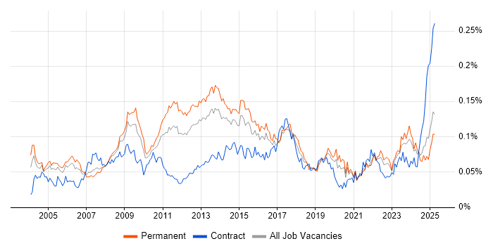 Job vacancy trend for Business Continuity Planning in the UK excluding London Job vacancy trend for Business Continuity Planning in the UK excluding London