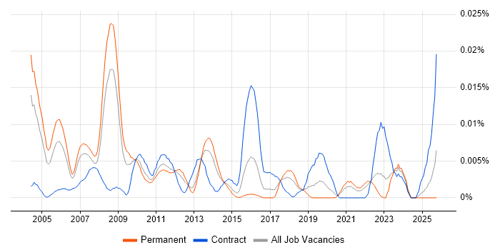 Business Continuity Specialist job vacancy trend in the UK excluding London