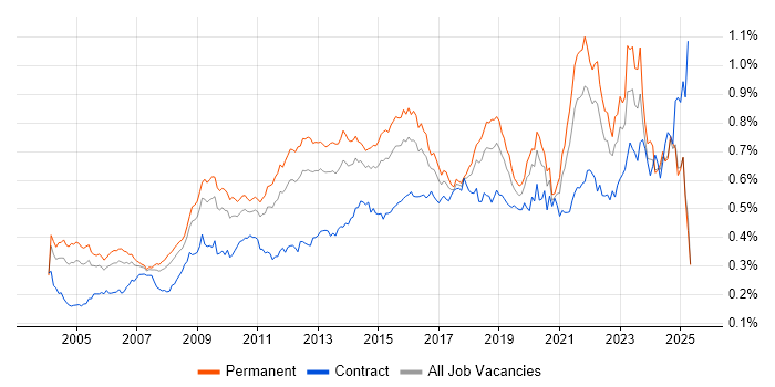 Job vacancy trend for Business Continuity in the UK excluding London Job vacancy trend for Business Continuity in the UK excluding London