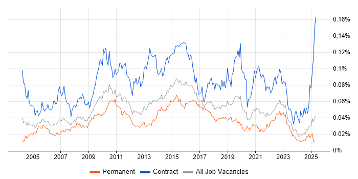 Job vacancy trend for Business Data Analyst in the UK excluding London Job vacancy trend for Business Data Analyst in the UK excluding London