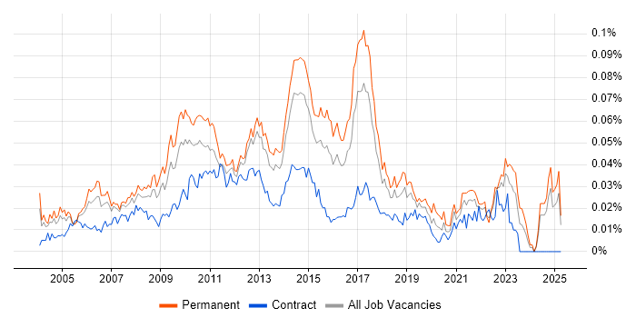 Job vacancy trend for Business Development Analyst in the UK excluding London Job vacancy trend for Business Development Analyst in the UK excluding London