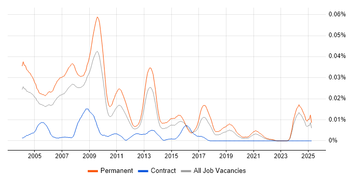 Job vacancy trend for Business Development Consultant in the UK excluding London Job vacancy trend for Business Development Consultant in the UK excluding London