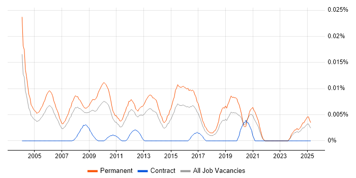 Job vacancy trend for Business Development Director in the UK excluding London Job vacancy trend for Business Development Director in the UK excluding London
