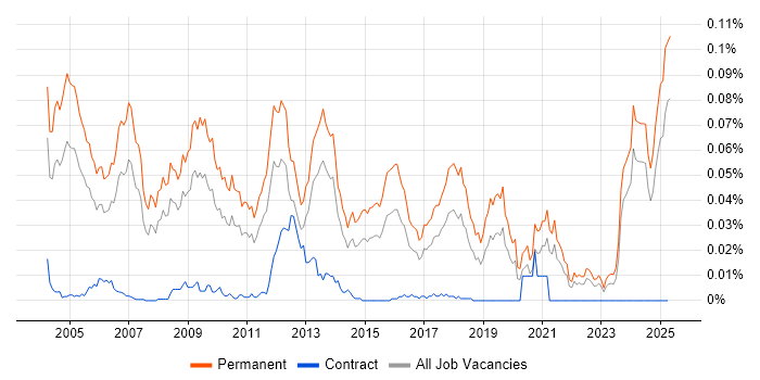 Job vacancy trend for Business Development Executive in the UK excluding London