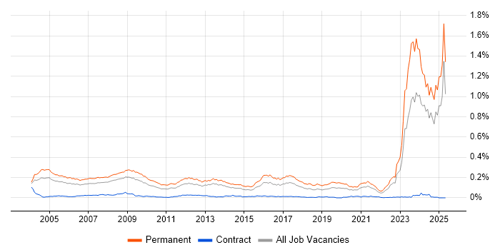 Job vacancy trend for Business Development Manager in the UK excluding London Job vacancy trend for Business Development Manager in the UK excluding London