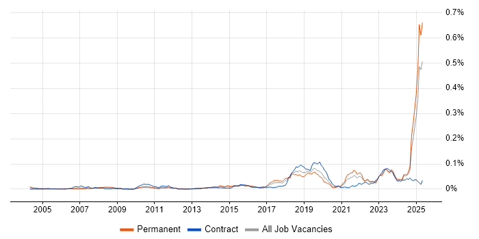 Job vacancy trend for Business Enablement in the UK excluding London Job vacancy trend for Business Enablement in the UK excluding London