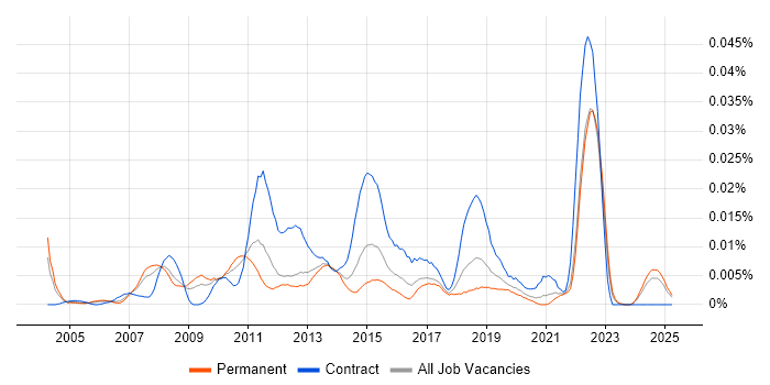 Job vacancy trend for Business Engagement Manager in the UK excluding London