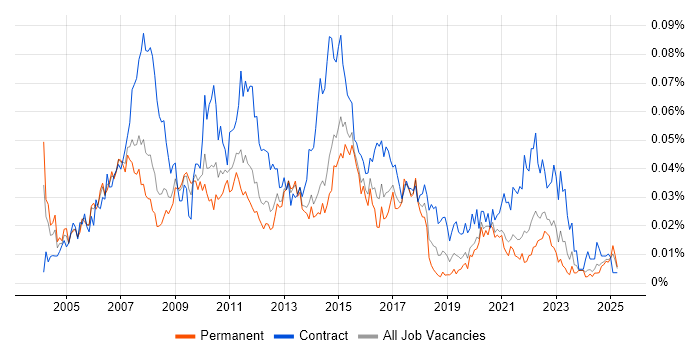 Job vacancy trend for Business Finance Analyst in the UK excluding London Job vacancy trend for Business Finance Analyst in the UK excluding London